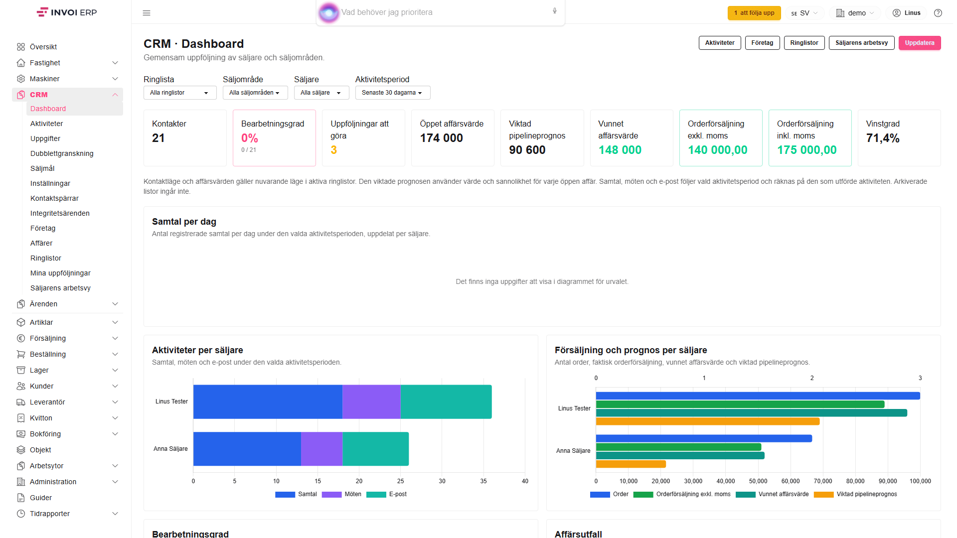 Dashboard med försäljningsöversikt i Invois CRM-modul